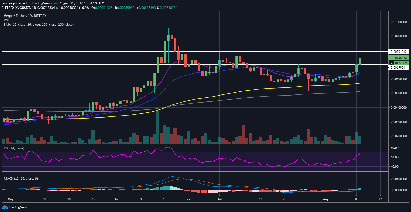 Verge Technical Analysis: XVG/USD sees a strong breakout ...